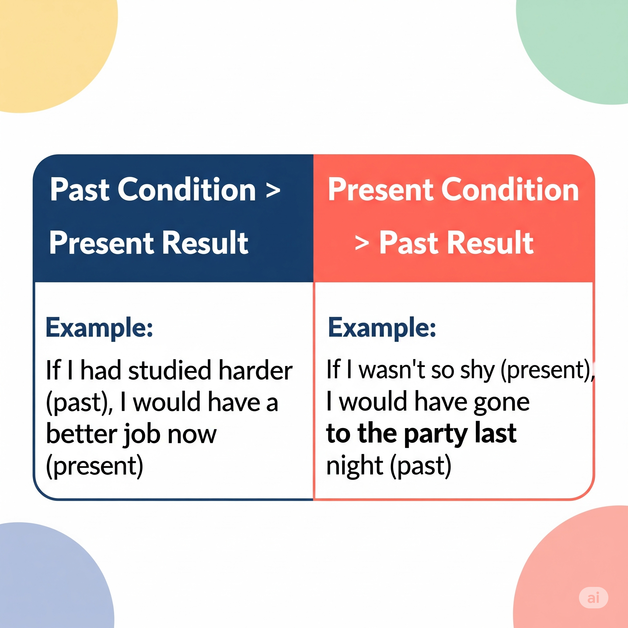 Mixed Conditionals: Because One Timeline Just Isn’t Enough - Fixy ...